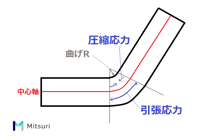板金加工における 曲げ加工 の基礎や種類ついて徹底解説 金属加工の見積りサイトmitsuri ミツリ