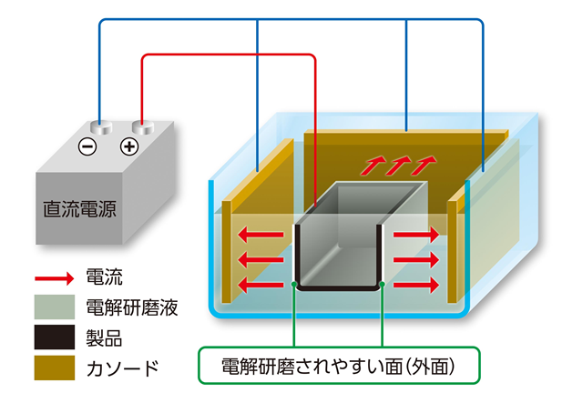 電解研磨とは 加工方法や効果について専門家が解説 金属加工の見積りサイトmitsuri ミツリ