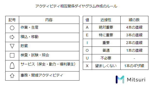 アクティビティ相互関係ダイヤグラム作成ルールの表