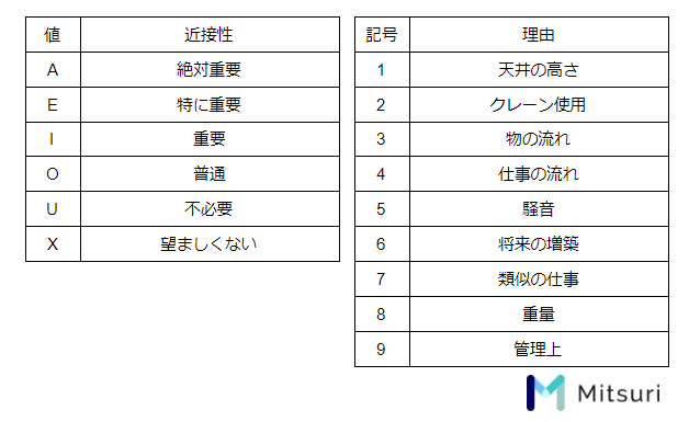 アクティビティ相互関係ダイヤグラム作成における値の意味を説明した表