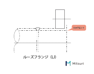 フランジとは 種類 形状 規格 材質など詳しく解説 金属加工の見積りサイトmitsuri ミツリ