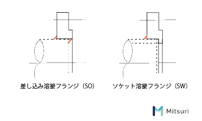 フランジとは 種類 形状 規格 材質など詳しく解説 金属加工の見積りサイトmitsuri ミツリ