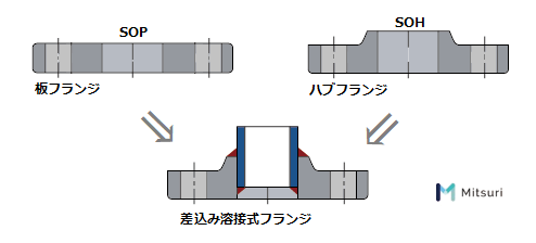 フランジとは 種類 形状 規格 材質など詳しく解説 金属加工の見積りサイトmitsuri ミツリ