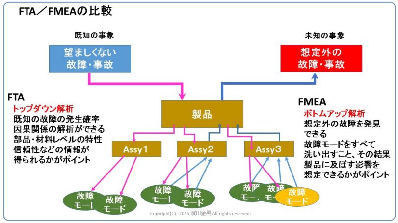 Fmea 故障モード影響解析 とは 評価法や実際の流れを解説 金属加工の見積りサイトmitsuri ミツリ