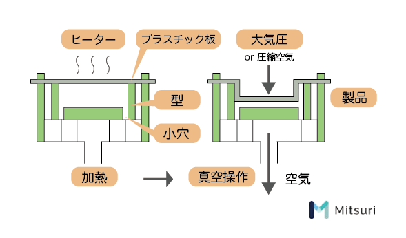 塩ビ(ポリ塩化ビニル・PVC)とは?特徴・長所と短所・用途・加工方法 | mitsuri-articles