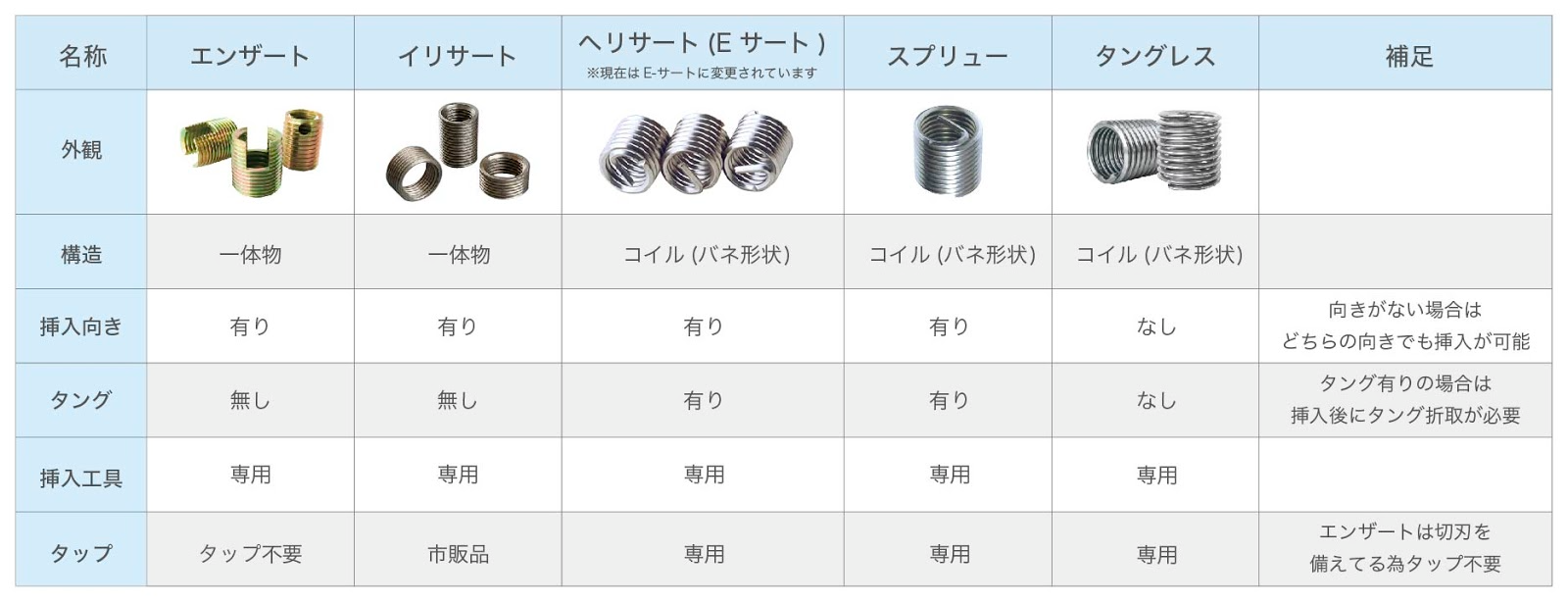 ☆超目玉】 ネジショップ店Ｅサート ヘリサート 標準品ステン Eサート P=3.5 M30-2D ステンレス 303 304 XM7等 生地  または標準