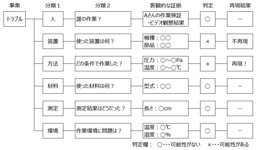 Fta 故障の木解析 とは 進め方 フォーマット 金属加工の見積りサイトmitsuri ミツリ