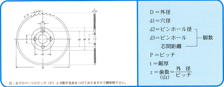 メタルソーとは？特徴、種類、切削条件 | 金属加工の見積りサイト