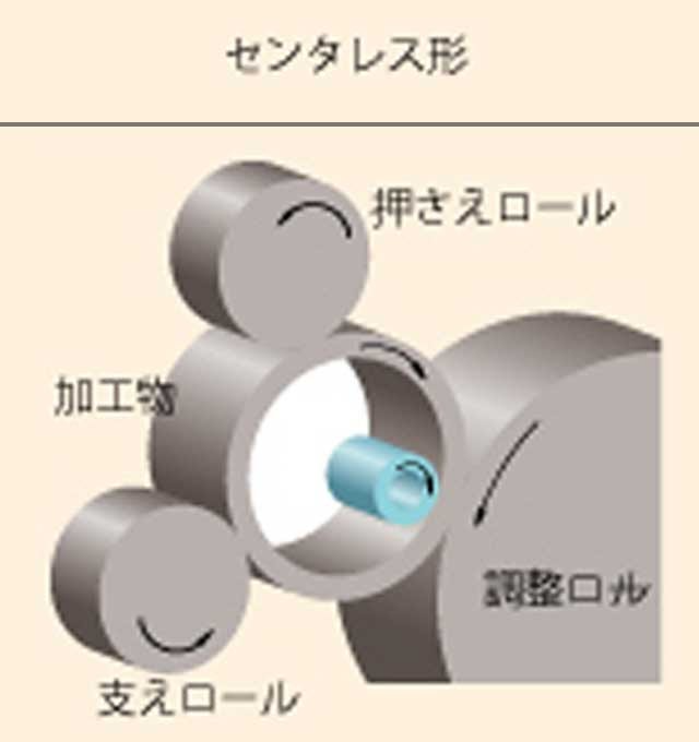 内面研削とは 種類や特徴 メリットを解説 金属加工の見積りサイトmitsuri ミツリ