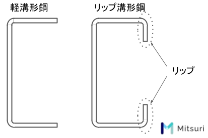 リップ溝形鋼とは 強度 材質 成分 規格 寸法を解説 金属加工の見積りサイトmitsuri ミツリ