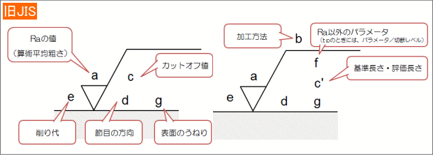 表面粗さとは 基礎知識を解説 金属加工の見積りサイトmitsuri ミツリ