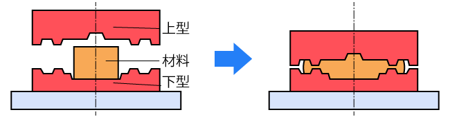 型鍛造
