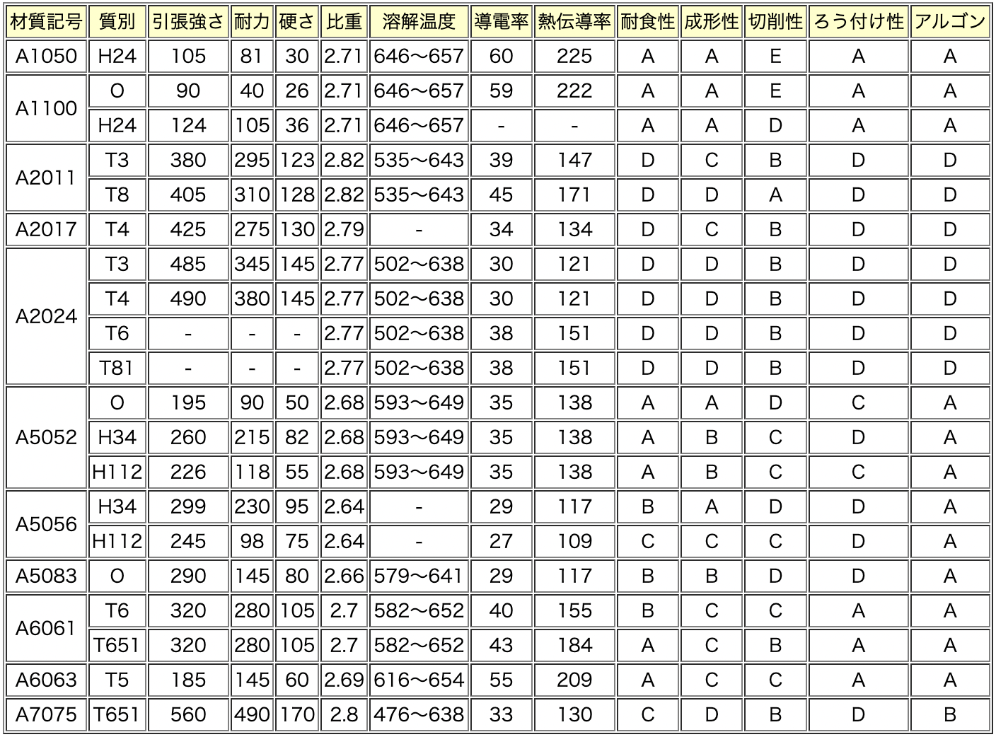 アルミ合金の種類や特徴、用途について詳しく解説【専門家が語る】適切 ...