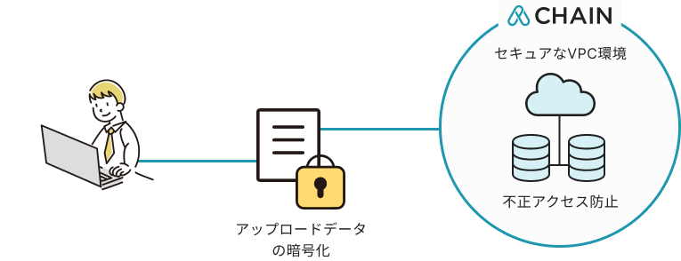 アップロードデータの暗号化し、不正アクセスを防止