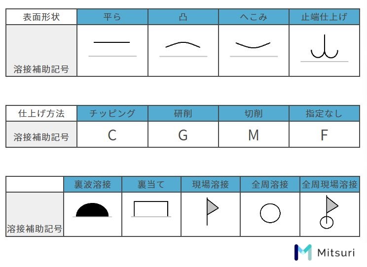 溶接の知見を得よう 10の基本知見 知らないと恥ずかしいかも 基本質問集 金属加工の見積りサイトmitsuri ミツリ