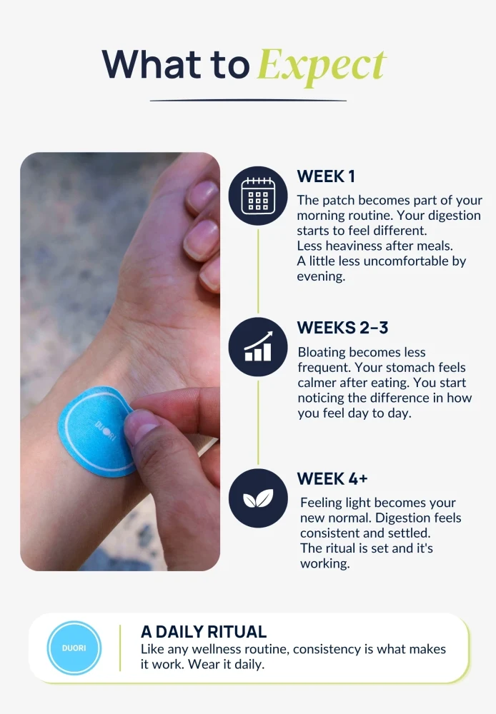 Timeline infographic showing the expected wellness journey with Duori Unbloat Patches over four weeks, highlighting digestive comfort, reduced bloating, improved gut balance, and consistent digestive wellness through daily use.