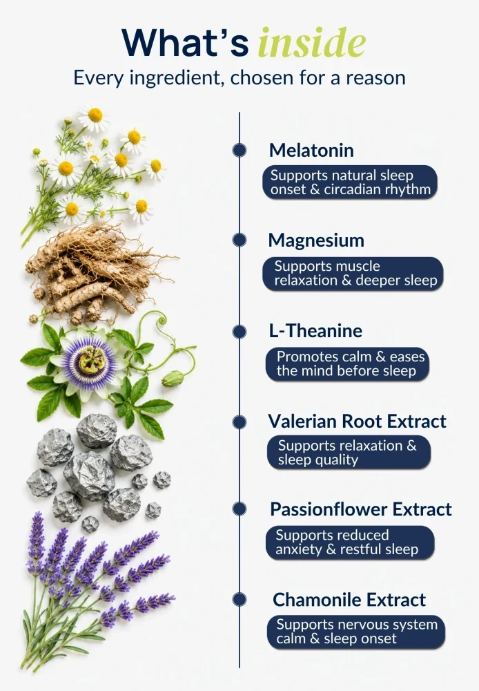 Ingredient infographic for Duori Sleep+ Patches featuring melatonin, magnesium, L-theanine, valerian root extract, passionflower extract, and chamomile extract for nighttime wellness support.