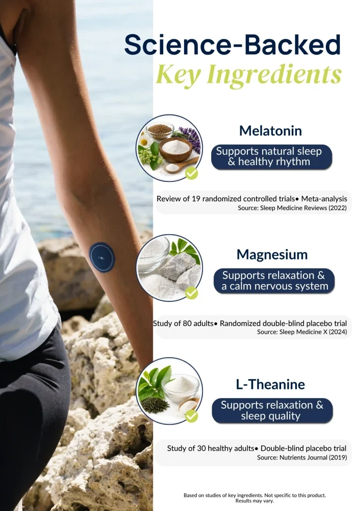Ingredient infographic for Duori Sleep+ Patches featuring melatonin, magnesium, and L-theanine, ingredients commonly used to support relaxation, sleep quality, and nighttime wellness.