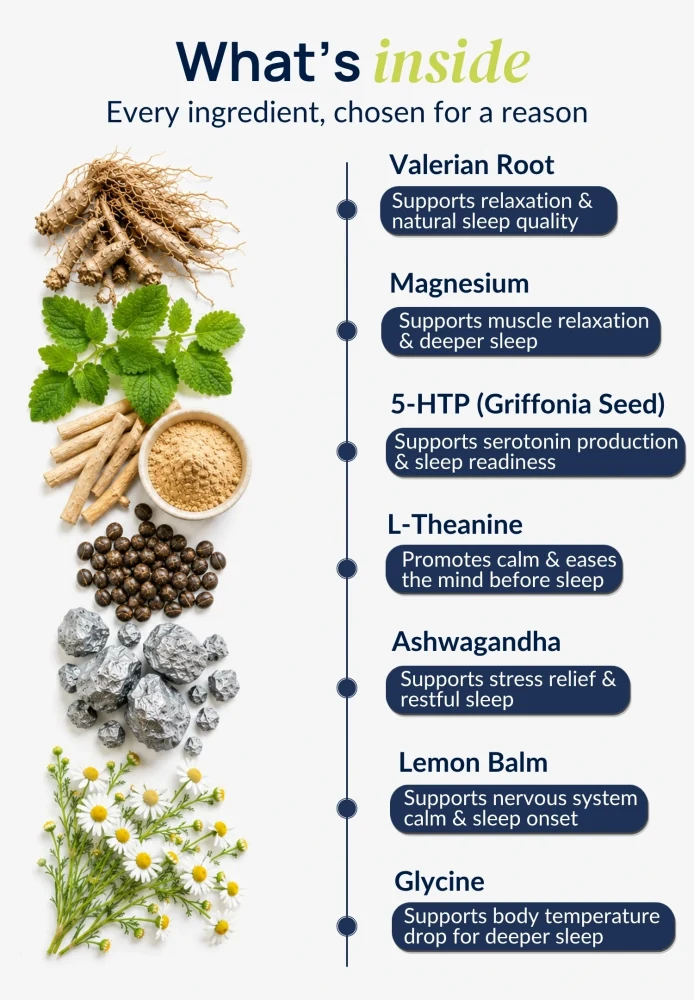 Ingredient infographic for Duori Sleep Patches featuring valerian root, magnesium, 5-HTP, L-theanine, ashwagandha, lemon balm, and glycine for relaxation and sleep support.