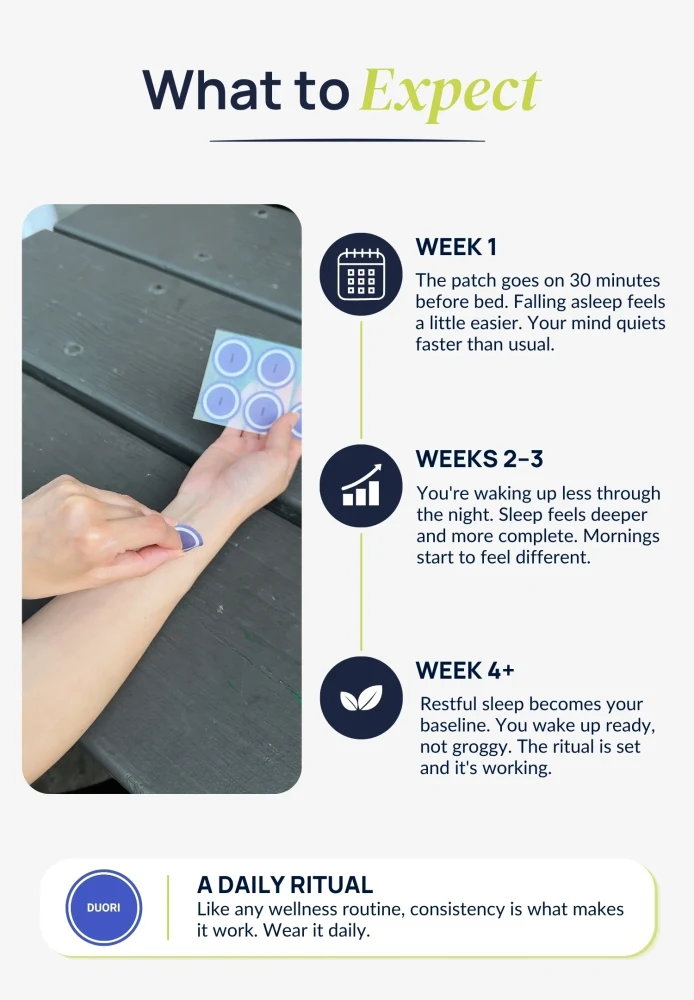 Timeline infographic showing what to expect when using Duori Sleep Patches daily, including sleep routine consistency, improved sleep quality, and refreshed mornings.
