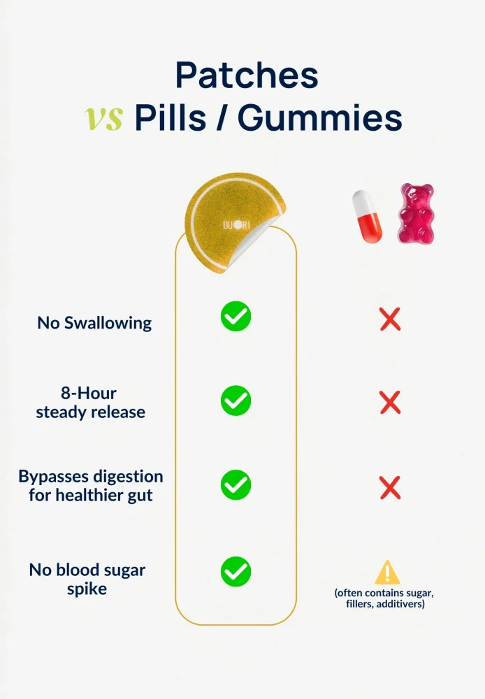 Comparison infographic showing Duori Sunshine Vitamin D Patch versus traditional pills and gummies, highlighting no swallowing required, steady 8-hour release, digestive bypass, and sugar-free daily wellness support.