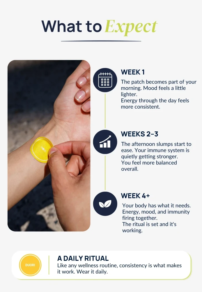 Timeline infographic showing expected wellness journey with Duori Sunshine Vitamin D Patches over four weeks, highlighting daily support for mood, energy, immune health, and long-term wellness through consistent use.