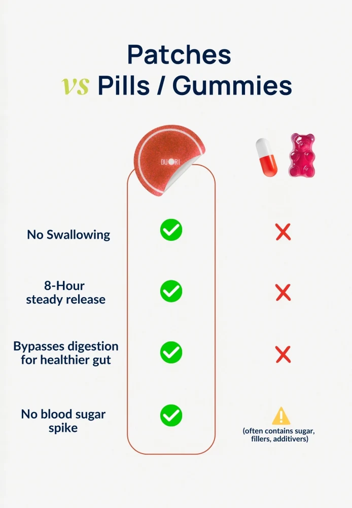 Duori Omega-3 Patch comparison chart showing benefits of a wearable Omega-3 EPA and DHA wellness patch versus traditional capsules and gummies. Highlights convenient daily application, no swallowing required, and all-day wear for heart, brain, and joint wellness support.