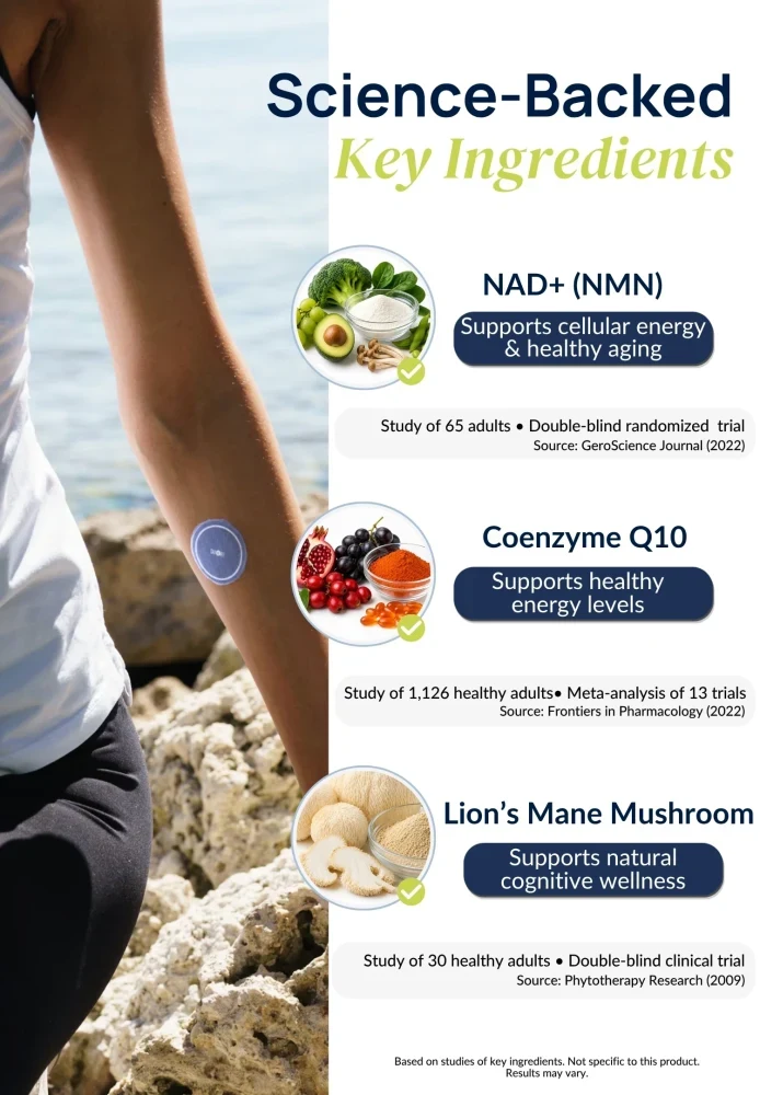 Ingredient infographic for Duori NAD+ Patches featuring NMN (NAD+), Coenzyme Q10, and Lion’s Mane mushroom for cellular wellness, vitality, and cognitive support.