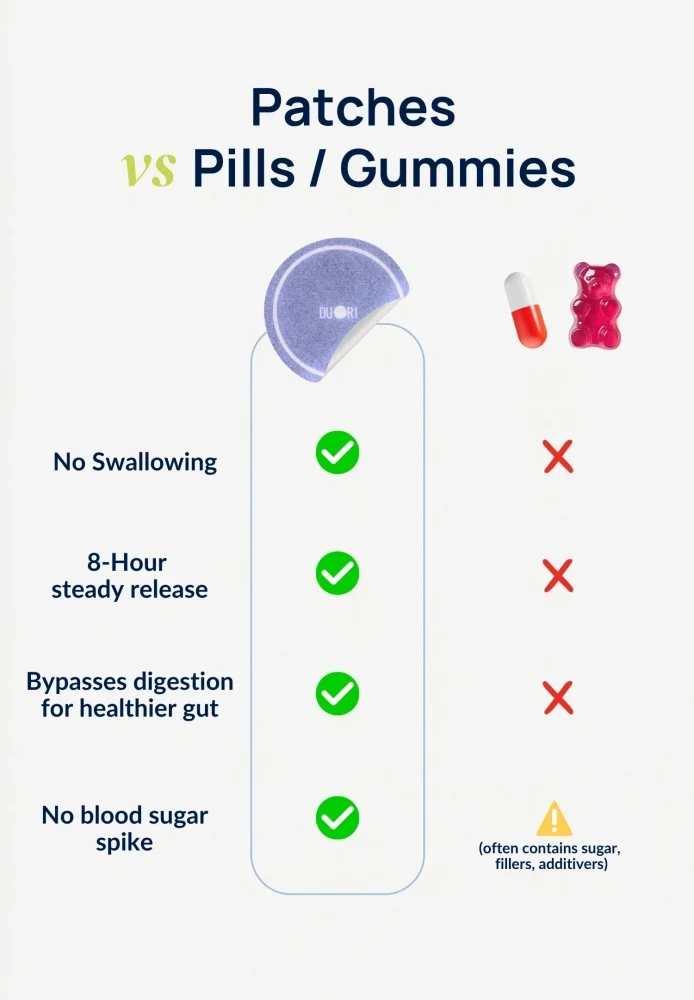 Comparison chart showing Duori NAD+ Patches alongside traditional pills and gummies as different wellness supplement formats.