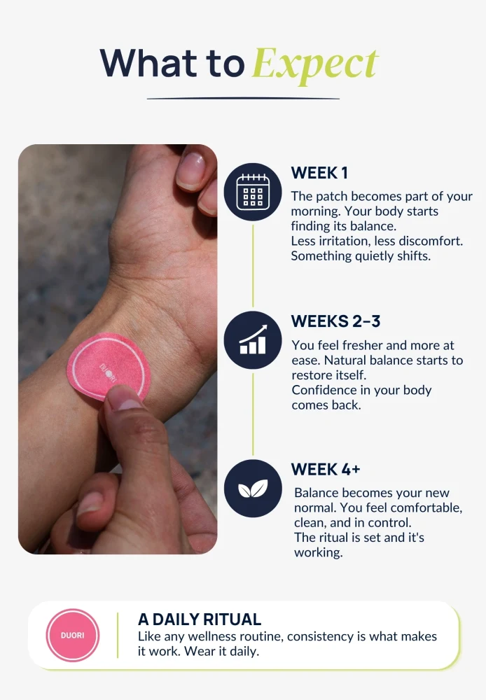 Timeline infographic showing what users may experience when incorporating Duori Flora Patches into a consistent feminine wellness and microbiome support routine.
