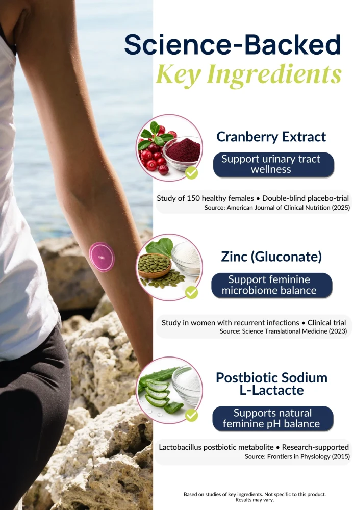 Ingredient infographic for Duori Flora Patches featuring cranberry extract, zinc gluconate, and postbiotic sodium L-lactate to support feminine wellness and microbiome balance.