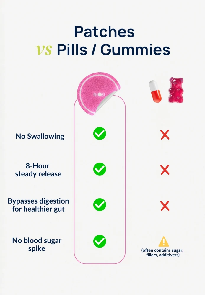 Comparison infographic showing Duori Flora Patches alongside traditional pills and gummies, highlighting convenience and patch-based feminine wellness support.