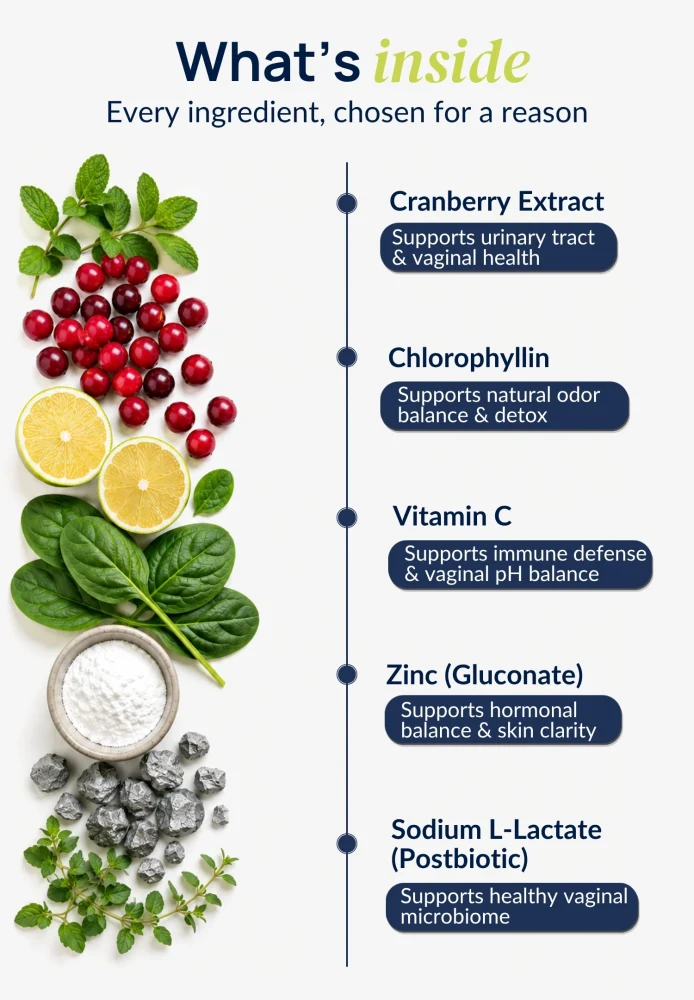 Ingredient infographic for Duori Flora Patches featuring cranberry extract, chlorophyllin, vitamin C, zinc gluconate, and sodium L-lactate to support feminine wellness and microbiome balance.