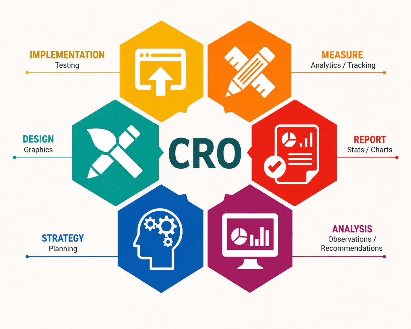 advanced cro strategies