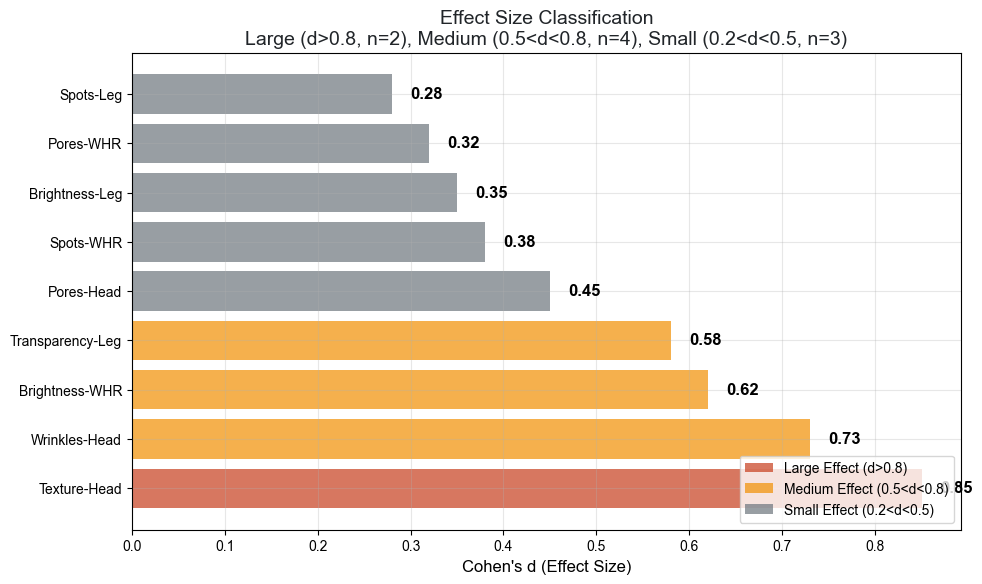 Effect Size Classification