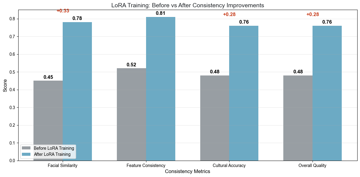 Consistency Improvements