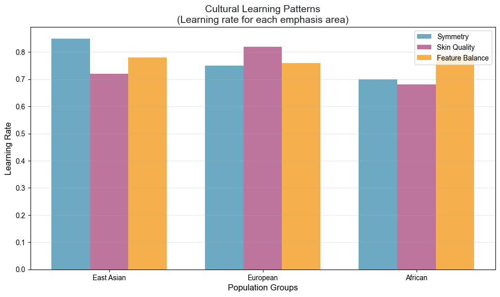 Cultural Learning Patterns