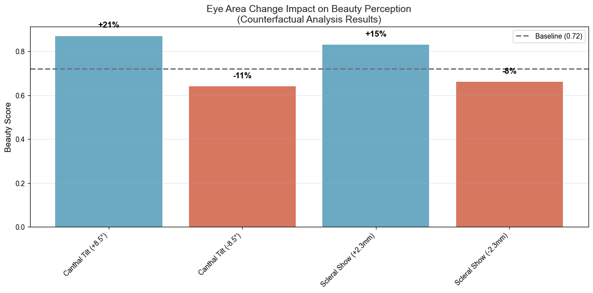 Eye Area Change Impact