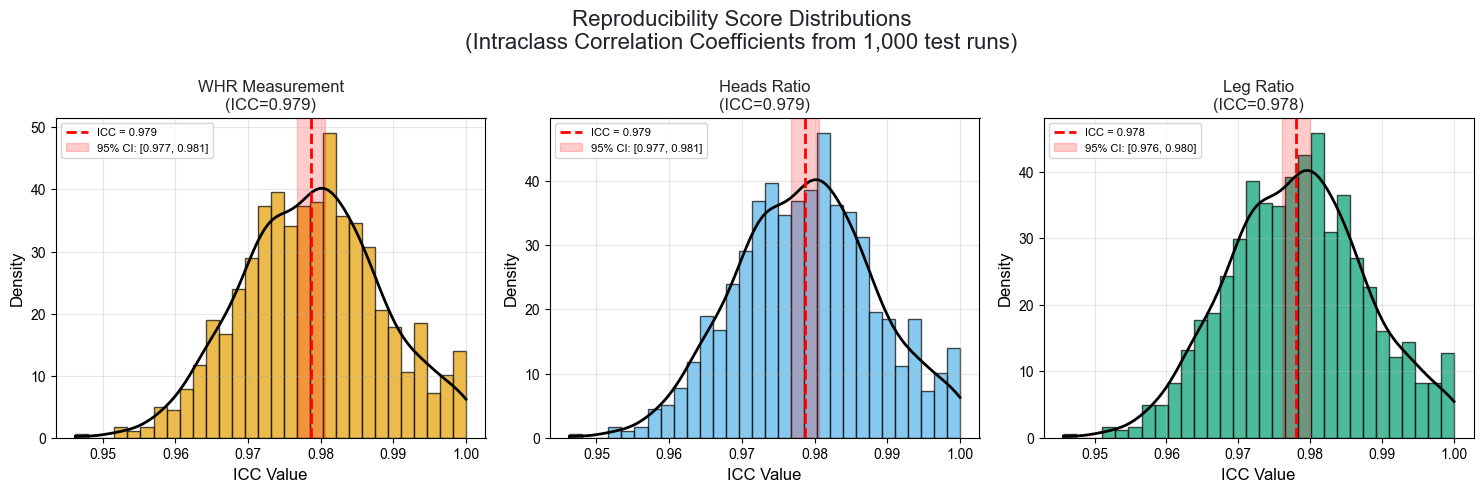 Reproducibility Distributions