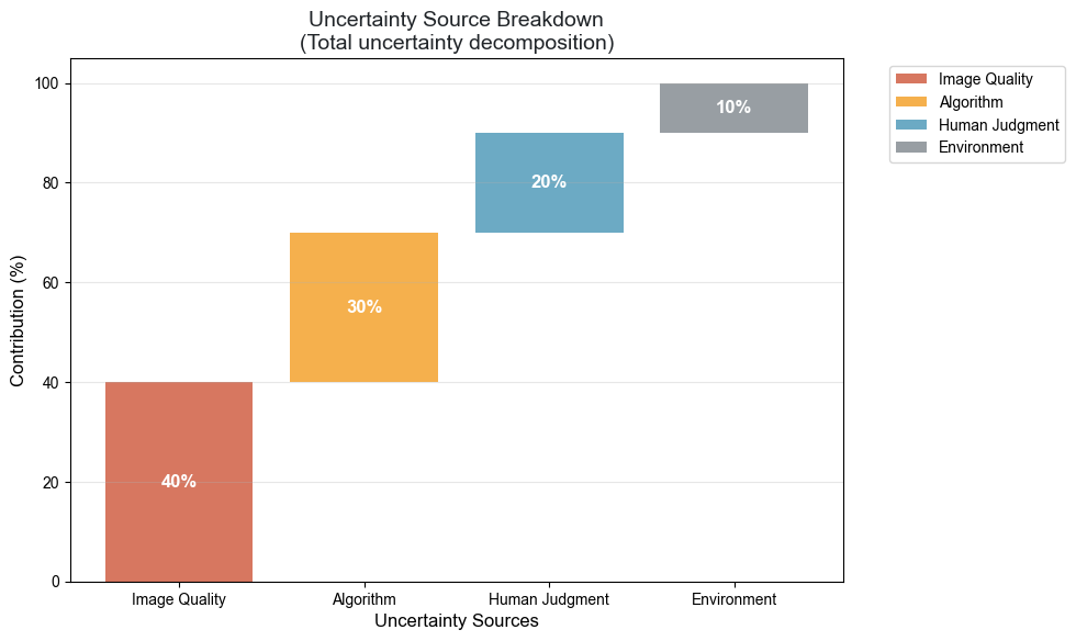 Uncertainty Source Breakdown