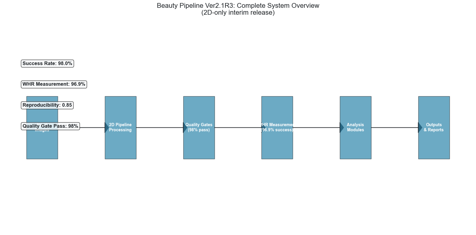Pipeline Overview