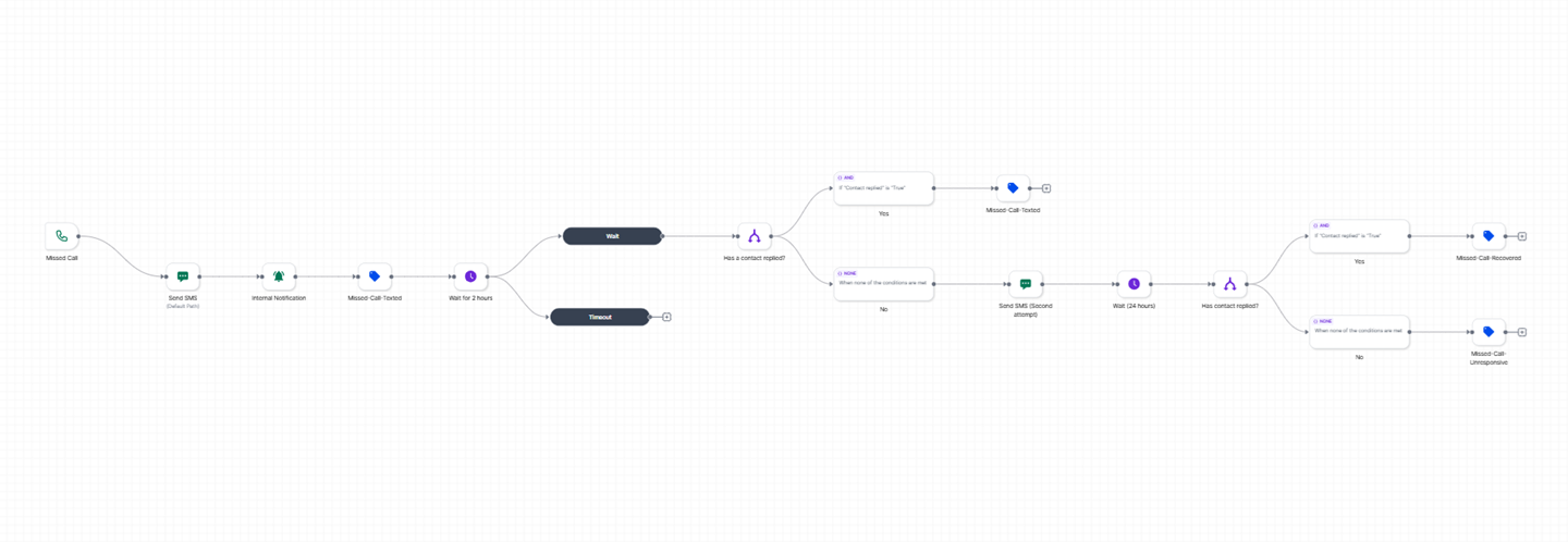 Missed Call Text-Back workflow