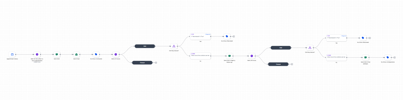 No-Show Recovery workflow