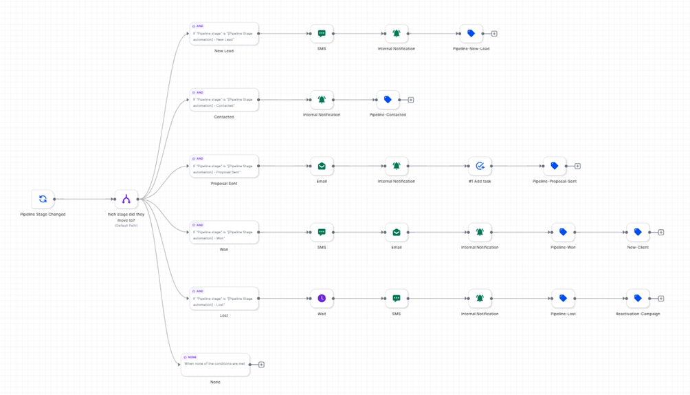 Pipeline Stage Automation workflow
