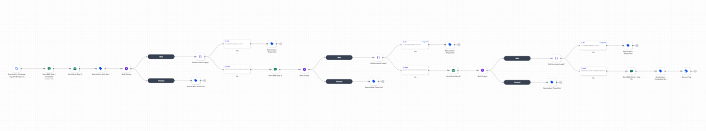 Reactivation Campaign workflow