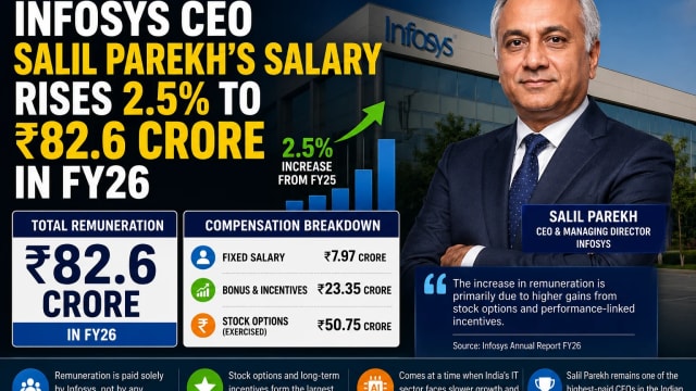Infosys CEO Salil Parekh's Salary Rises 2.5% to ₹82.6 Crore in FY26