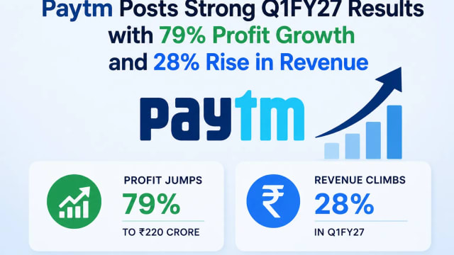 Paytm Reports 79% Surge in Q1FY27 Profit as Revenue Rises 28%, Strengthening Growth Momentum
