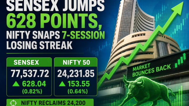 Sensex Surges 628 Points as Nifty Breaks Seven-Session Losing Streak, Reclaims 24,200
