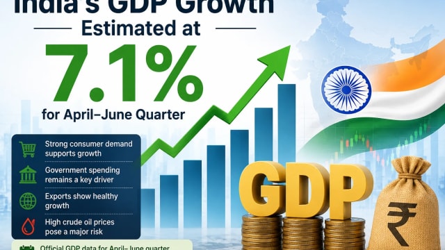 India GDP Growth Seen at 7.1% in April–June Quarter as Economy Stays Resilient