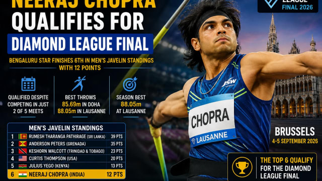 Neeraj Chopra Qualifies for Diamond League Final Despite Competing in Just Two Meets
